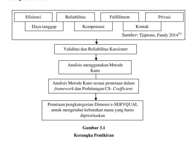 Gambar 3.1  Kerangka Pemikiran 