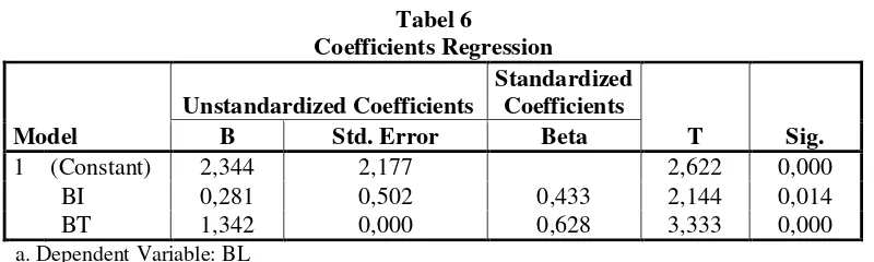 Tabel 5 Coefficients Regression 