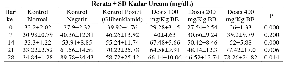 Tabel 2.Rerata kadar ureum darah tikus putih jantan (Rattus norvegicus) Rerata ± SD Kadar Ureum (mg/dL) 