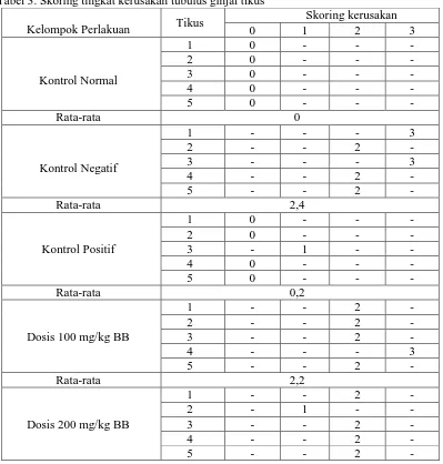 Gambar 1. Diagram profil kadar Kreatinin darah tikus putih jantan setelah perlakuanpada masing-masing kelompok hari ke-0, hari ke-7, hari ke-