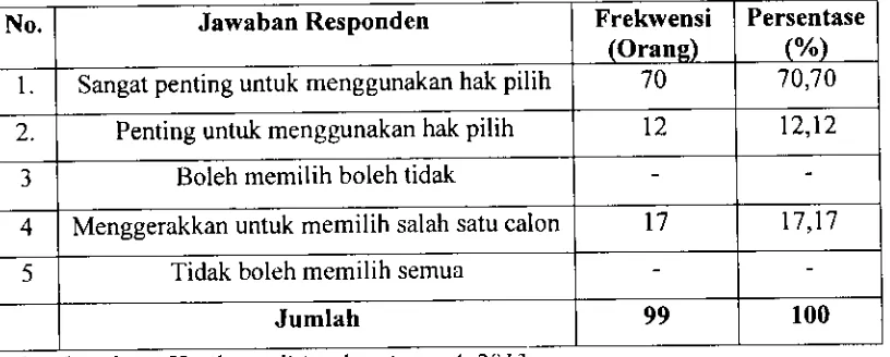 Tabel IV.16 Distribusi Frekwensi Aktivitas Kepala Desa Jawaban Responden Tentang dalam memberikan araban 