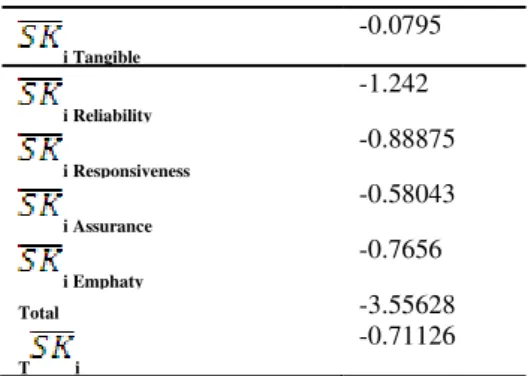 Tabel 4 Nilai Rata-rata Servqual Gap 5  i Tangible  -0.0795  i Reliability  -1.242  i Responsiveness  -0.88875  i Assurance  -0.58043  i Emphaty  -0.7656  Total  -3.55628  T i  -0.71126 