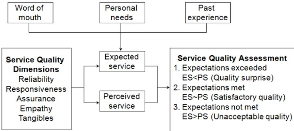Gambar 2. 2 Conceptual model of Service Quality.  Sumber:  Oregon State University,  96