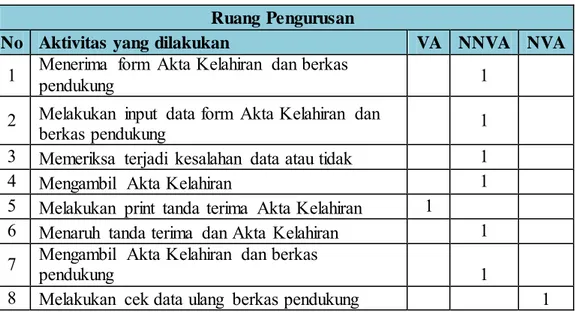 Tabel 4. 6 Activity Classification Akta Kelahiran  pada bagian  pengurusan. Ruang Pengurusan 