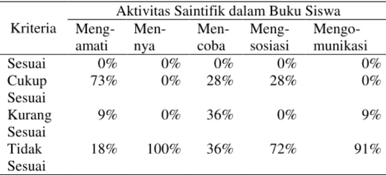 Tabel 1. Kesesuaian Aktivitas Saintifik dalam Buku Siswa  Kriteria 