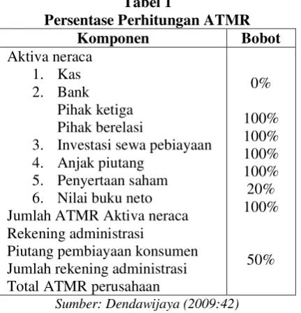 Tabel 1 Persentase Perhitungan ATMR 