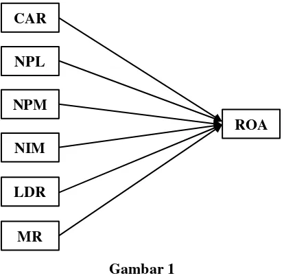 Gambar 1 Paradigma Penelitian 