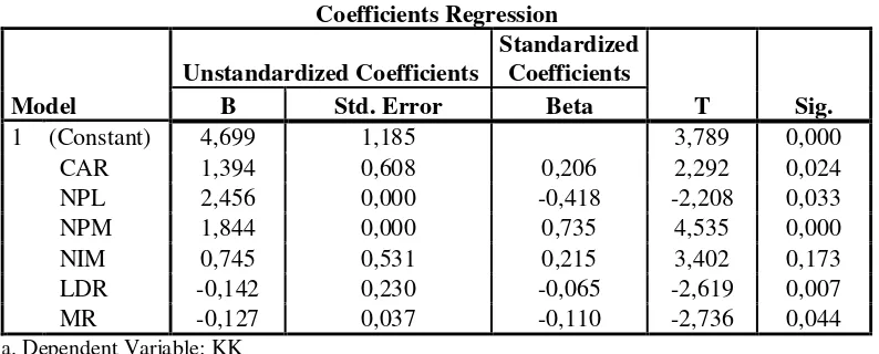 Tabel 3 Coefficients Regression 