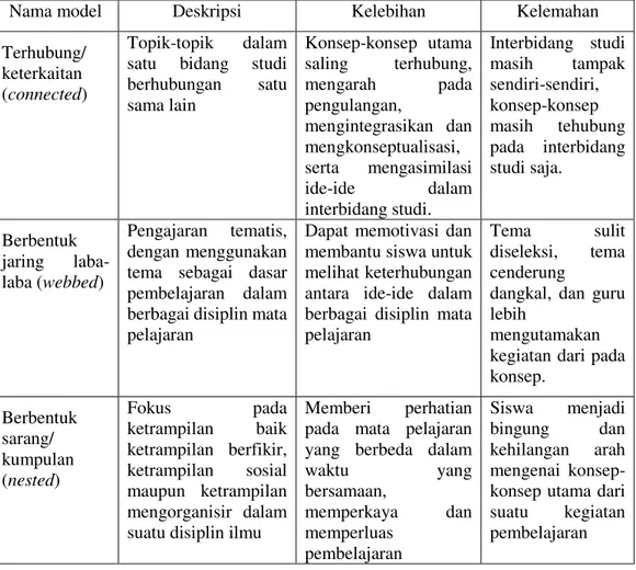 Tabel 2.1 Ragam Model Pembelajaran Terpadu Yang Dapat Dikembangkan Di  Indonesia  