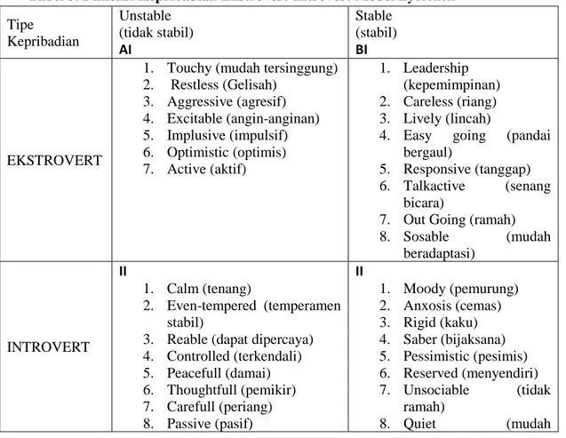 Tabel 3. Dimensi Kepribadian Ekstrovert-Introvert Model Eyesenck  Tipe  Kepribadian  Unstable  (tidak stabil)  AI  Stable  (stabil) BI  EKSTROVERT 