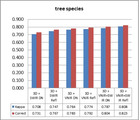 Figure 2. Results of tree species classification (kappa + proportion of correct predictions) 