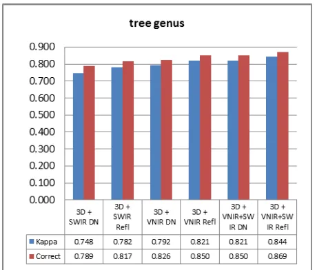 Figure 3. Results of tree genus classification (kappa + proportion of correct predictions) 