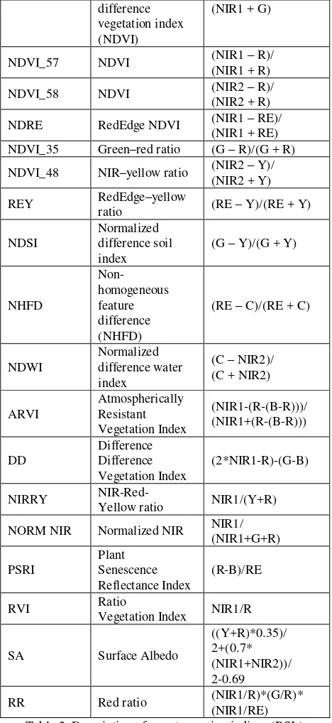 Table 2. Description of remote sensing indices (RSIs) 