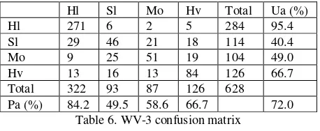 Table 6. WV-3 confusion matrix 