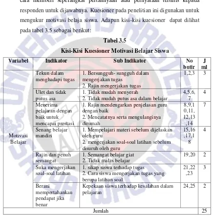 Tabel 3.5 Kisi-Kisi Kuesioner Motivasi Belajar Siswa 