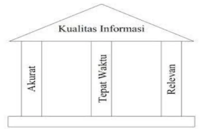 Gambar 1. Pilar Kualitas Informasi (Jogiyanto, 2005 : 10) 