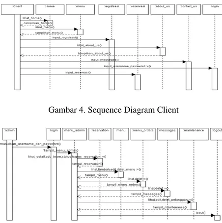 Gambar 5. Sequence Diagram User Admin 