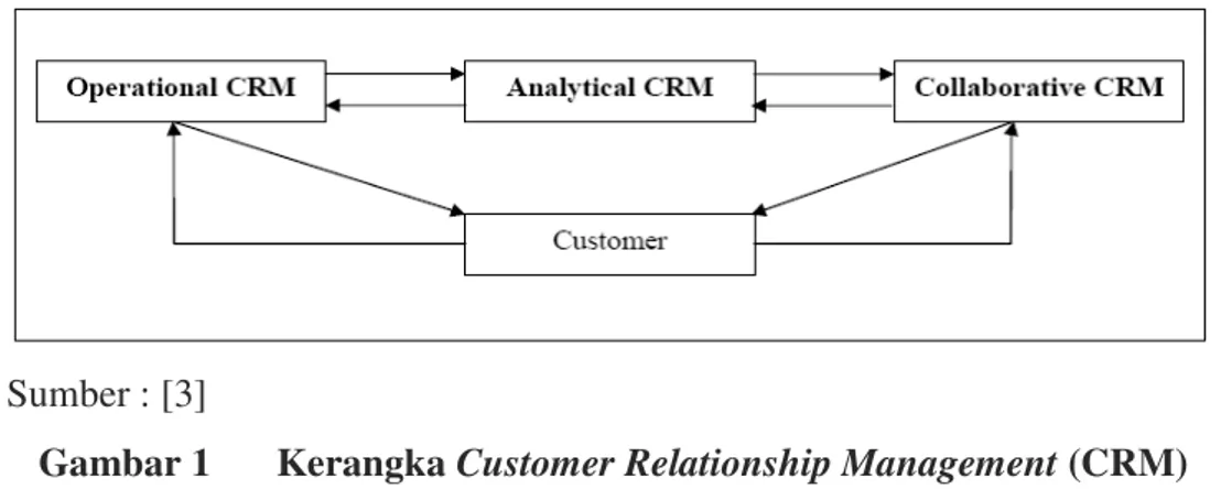 Gambar 1  Kerangka Customer Relationship Management (CRM) 