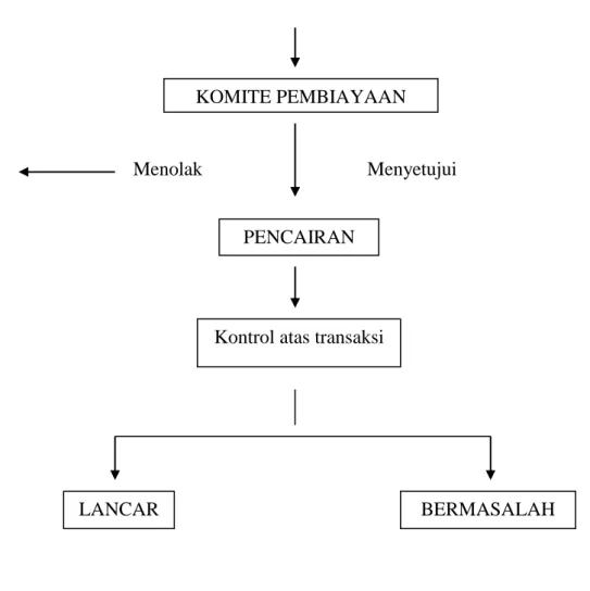 Gambar 2.1 Skema proses penyaluran pembiayaan: 