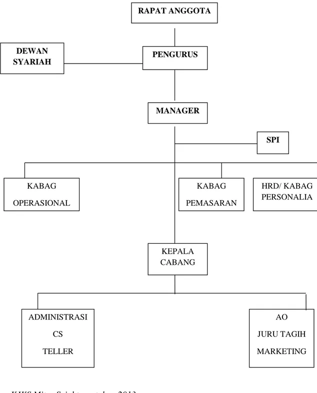 Gambar 3.1 Struktur Organisasi KJKS Mitra Sejahtera 