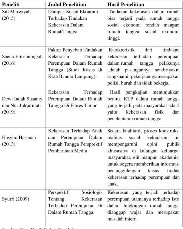 Tabel 2.1               Penelitian Terdahulu 