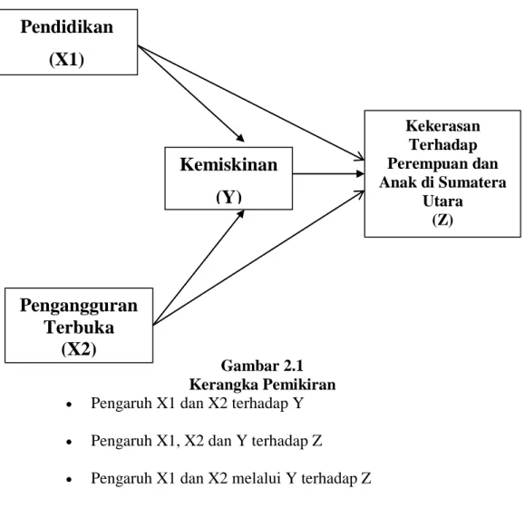 Gambar 2.1  Kerangka Pemikiran 