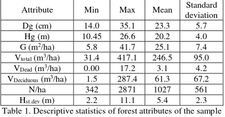 Table 1. Descriptive statistics of forest attributes of the sample plots. Dg = basal-area weighted mean dbh, Hg = basal-area weighted mean height, G = basal area, V = stem volume, and Hst.dev = Standard deviation of field measured tree heights on plot level 