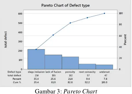 Gambar 3: Pareto Chart 