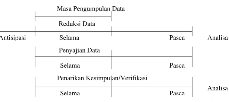 Gambar 1 Model Alur Analisis Data 