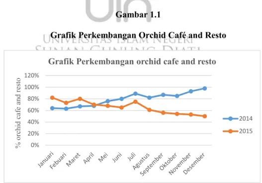 Grafik Perkembangan orchid cafe and resto