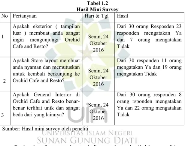 Tabel 1.2  Hasil Mini Survey  No   Pertanyaan  Hari &amp; Tgl  Hasil 