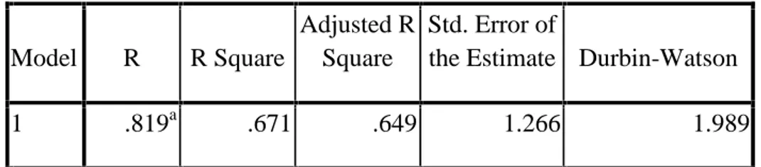 Tabel 5.20 Uji Autokorelasi Model Summary b Model R R Square Adjusted RSquare Std. Error of
