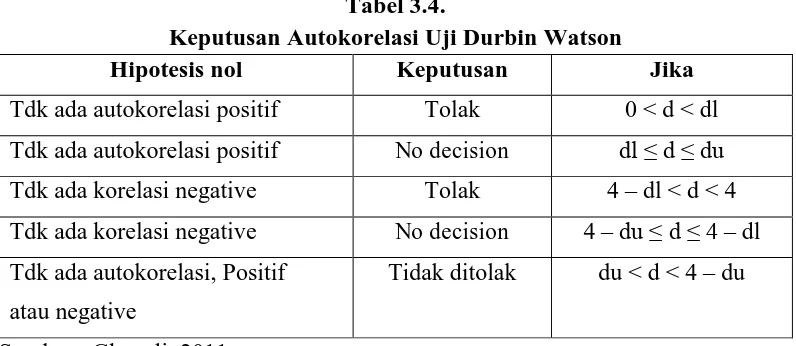 Tabel 3.4. Keputusan Autokorelasi Uji Durbin Watson 