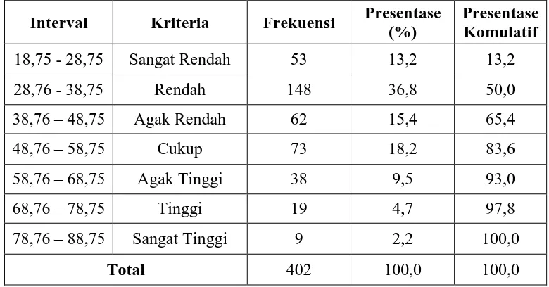 Tabel 4.2 menunjukan bahwa mayoritas unit analisis mempunyai tingkat 