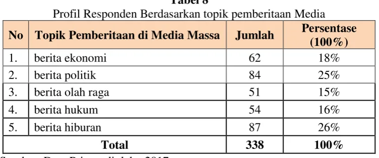Tabel 9 Profil Responden Berdasarkan Durasi Terpaan Media 