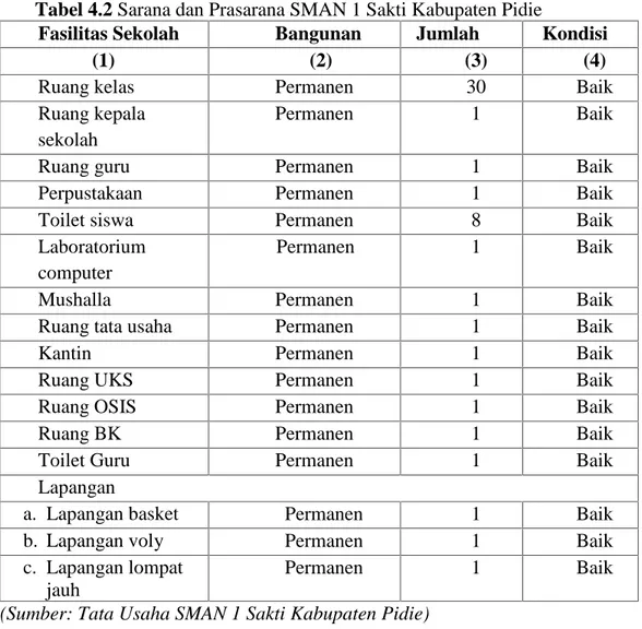 Tabel 4.2 Sarana dan Prasarana SMAN 1 Sakti Kabupaten Pidie