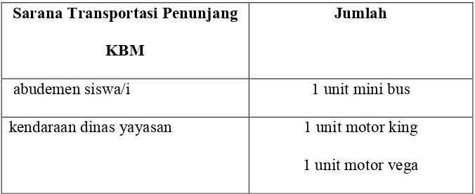 Table 3. Sarana Transportasi  Penunjang KBM (Kegiatan Belajar  
