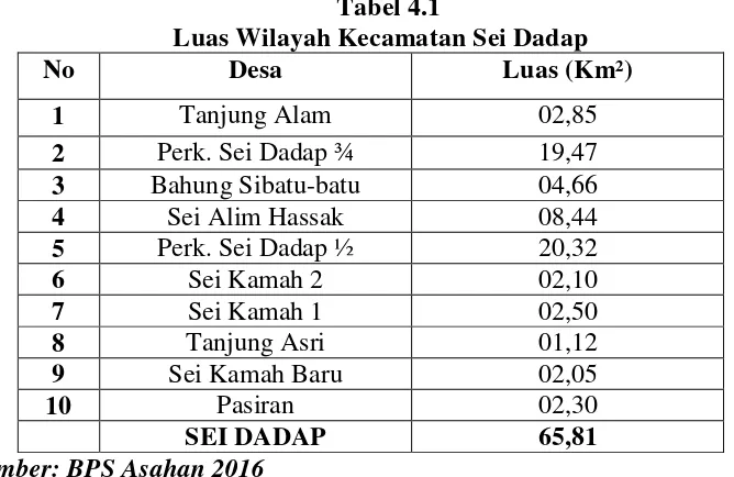 Tabel 4.1 Luas Wilayah Kecamatan Sei Dadap 