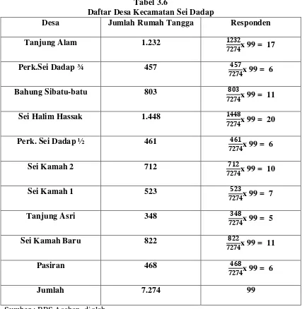 Tabel 3.6 Daftar Desa Kecamatan Sei Dadap 