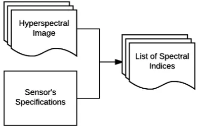 Figure 4. Automatic generation of all available indices which 