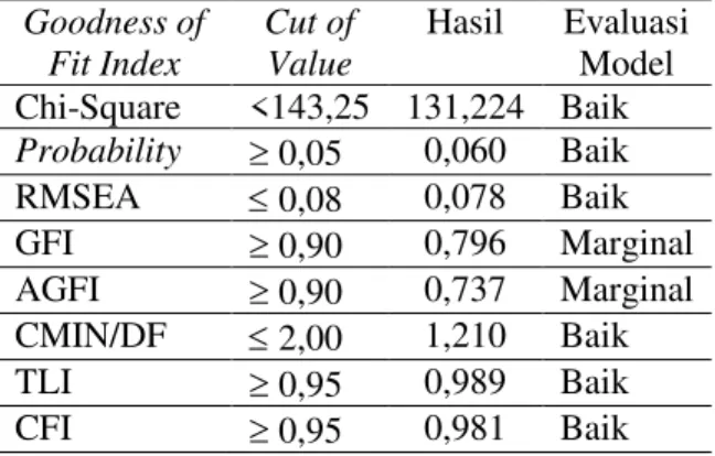 Tabel 1. Hasil Pengujian Kelayakan Model  SEM  Goodness of  Fit Index  Cut of Value  Hasil  Evaluasi Model  Chi-Square  &lt;143,25  131,224  Baik  Probability  t 0,05  0,060  Baik  RMSEA  d 0,08  0,078  Baik  GFI  t 0,90  0,796  Marginal  AGFI  t 0,90  0,7