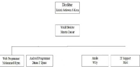 Gambar 3.1 Struktur Organisasi CV Filomena IT Media  (Sumber : CV Filomena IT Media) 