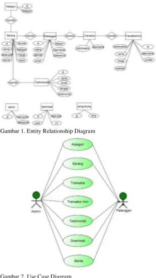 Gambar 1. Entity Relationship Diagram 