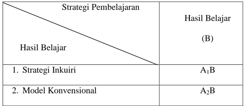 Tabel 3.1. Desain Penelitian                     Strategi Pembelajaran  Hasil Belajar  Hasil Belajar (B)  1