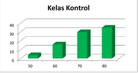 Tabel  4.2  menunjukkan  bahwa  kelas  kontrol  setelah  diajarkan  dengan  menggunakan  matode  konvensional,  diperoleh  rata-rata  nilai  sebesar  65,71  dengan standar deviasi 8,84