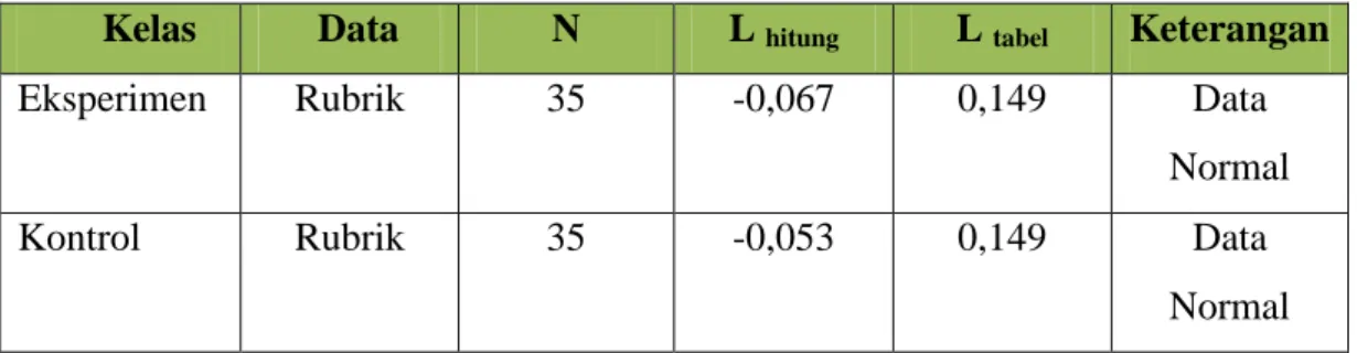 Tabel 4.3. Ringkasan Uji Normalitas Data 