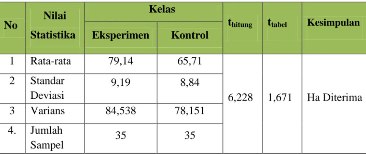 Tabel 4.5. Ringkasan Hasil Pengujian Hipotesis 