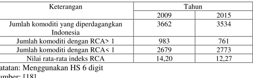 Tabel 3.  Perkembangan Jumlah Komoditi Indonesia yang Berdayasaing Kuat di  Pasar ASEAN-ANZ Tahun 2009 dan 2015 