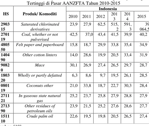 Tabel 4.  Indeks RCA Sepuluh Komoditas Indonesia dengan Daya Saing  Tertinggi di Pasar AANZFTA Tahun 2010-2015 