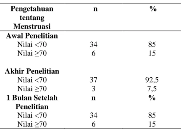 Tabel 1. Distribusi Responden Berdasarkan  Pengetahuan tentang Menstruasi pada Kelompok 